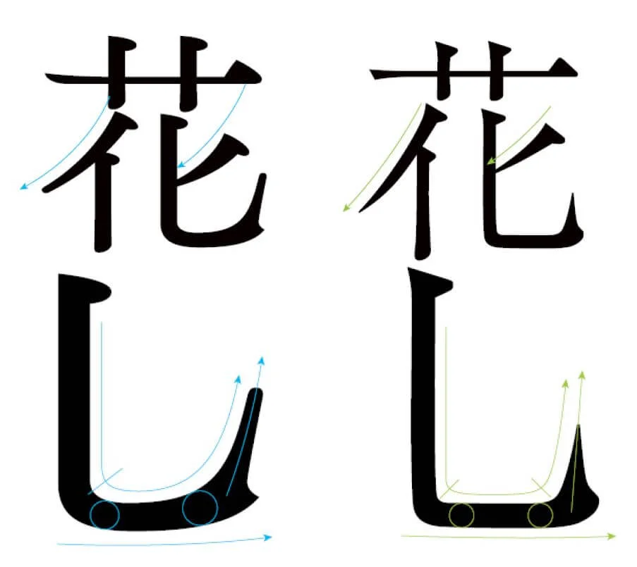 空明朝體（左）柔軟的撇捺視覺和諧處理一般明體（右）撇捺取向剛直爽快，筆劃間沒明顯聯繫。空明朝體比一般明體字更着重重現中文書寫的筆意。