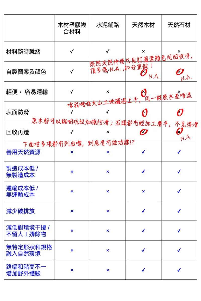 小強綜合土拓署報告，表中藍字欄目為他加上的部分，指「善用天然資源」、「製造成本」、「碳排放」、「干擾環境」等重點並無於報告中列出。（圖片由受訪者提供）