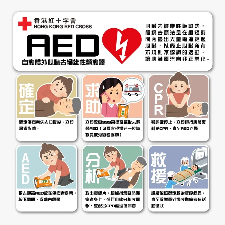 2.AED在急救過程中發揮重要用途，使用者只要根據自動語音提示，便能安全使用，在緊急情況下協助救援。