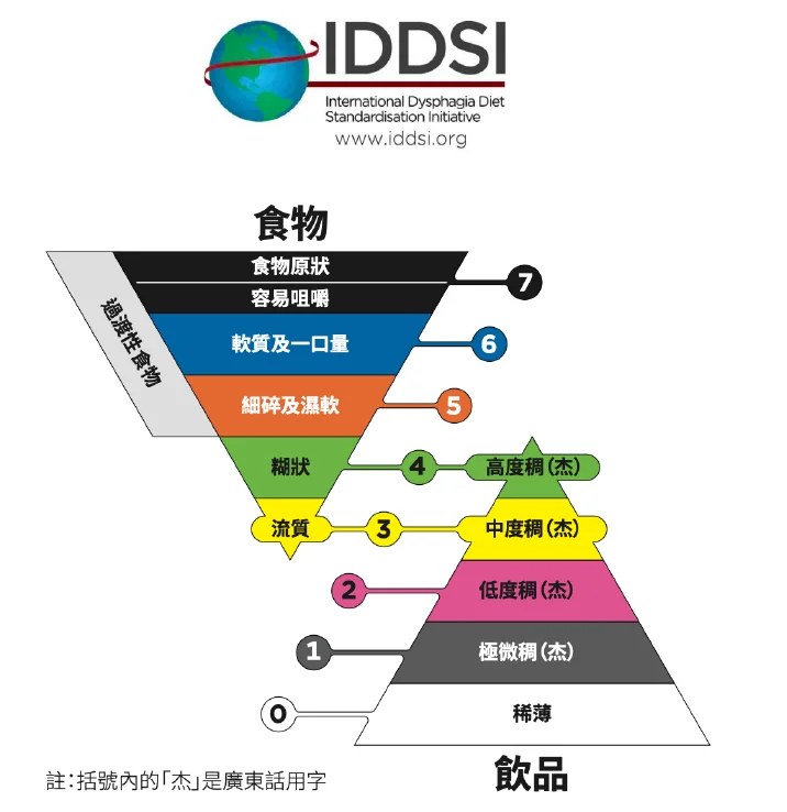 國際吞嚥障礙飲食標準(IDDSI)，為吞嚥障礙患者定立全球公認的食物質地及液體濃稠度定義，框架由八個連續 等級（0-7）組成，每個等級均以數字、文字描述及顏色作為區別。