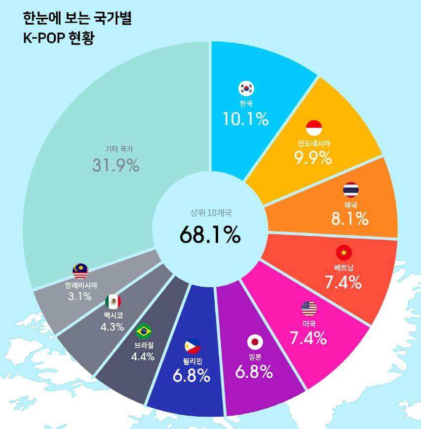 點擊數來源的頭十位依次來自韓國、印尼、泰國、越南、美國、日本、菲律賓、巴西、墨西哥、馬來西亞，共佔68.1%，餘下國家則佔31.9%。