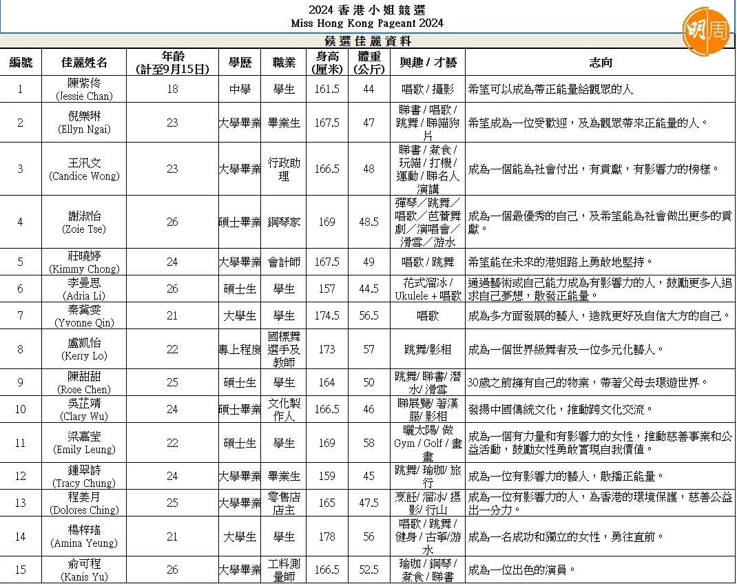 15位入圍佳麗資料